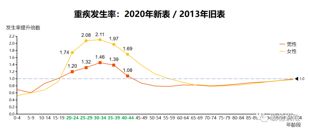 瑞泰乐享安康2022,重疾不分组多次赔付更实用