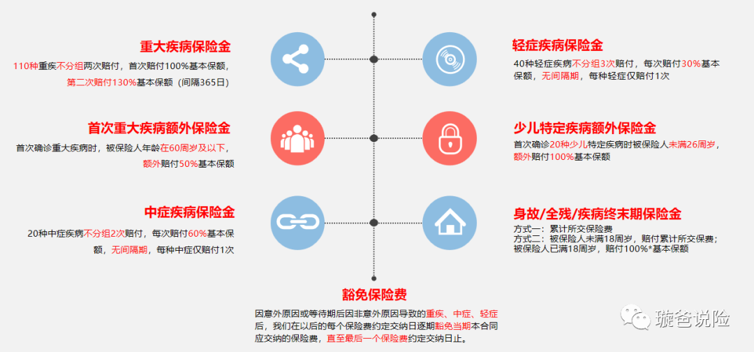 瑞泰乐享安康2022,重疾不分组多次赔付更实用