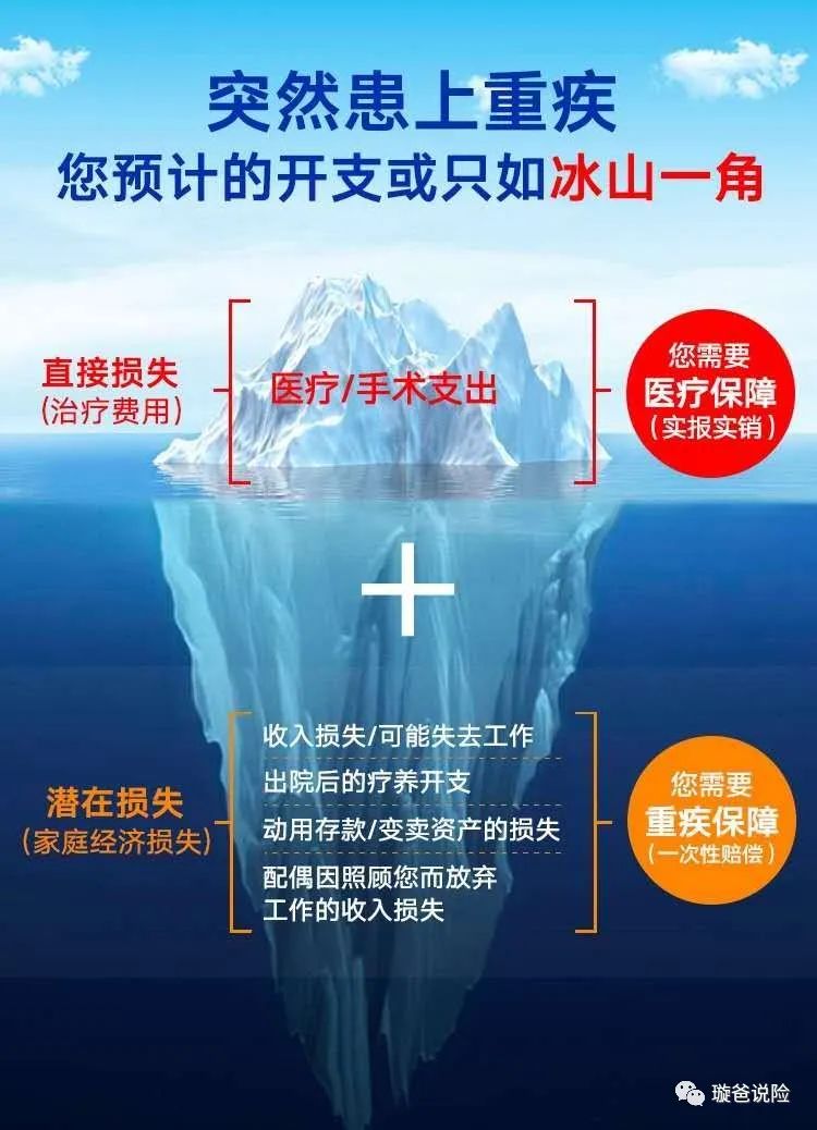 重疾险有必要买吗?怎么买最合适?