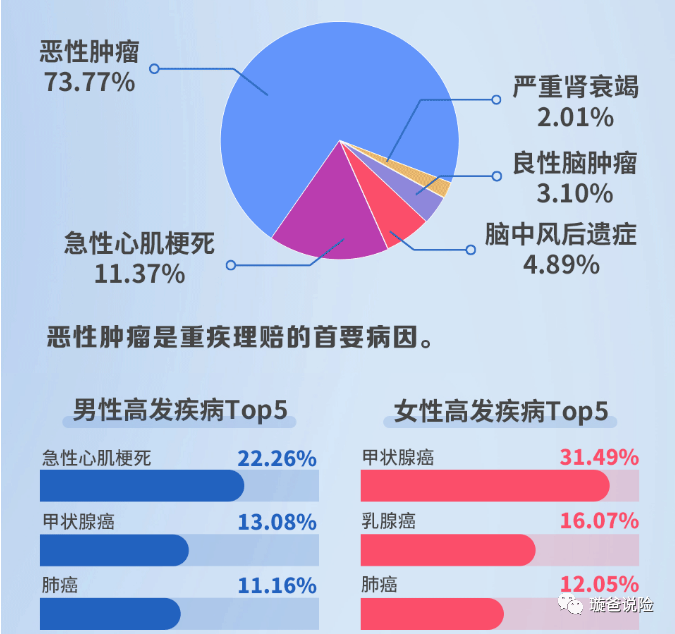 瑞泰乐享安康2022,重疾不分组多次赔付更实用